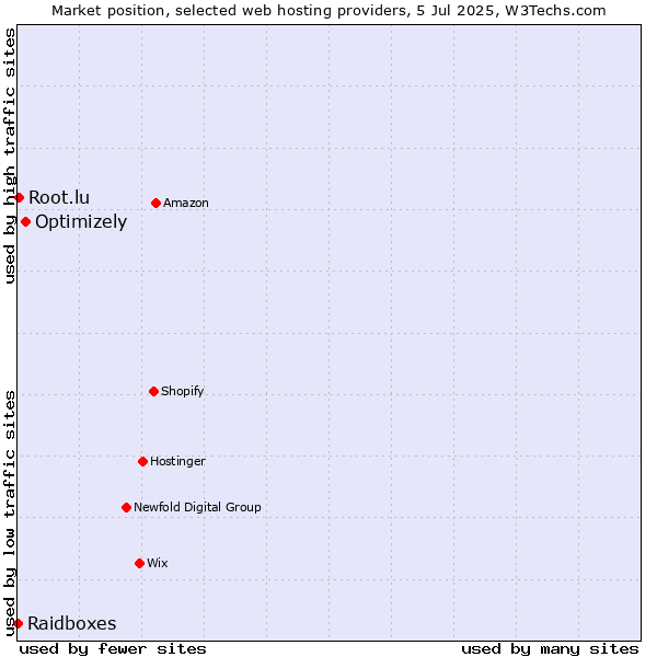 Market position of Optimizely vs. Root.lu vs. Raidboxes