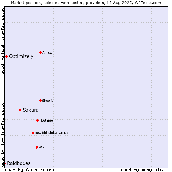 Market position of Sakura vs. Optimizely vs. Raidboxes