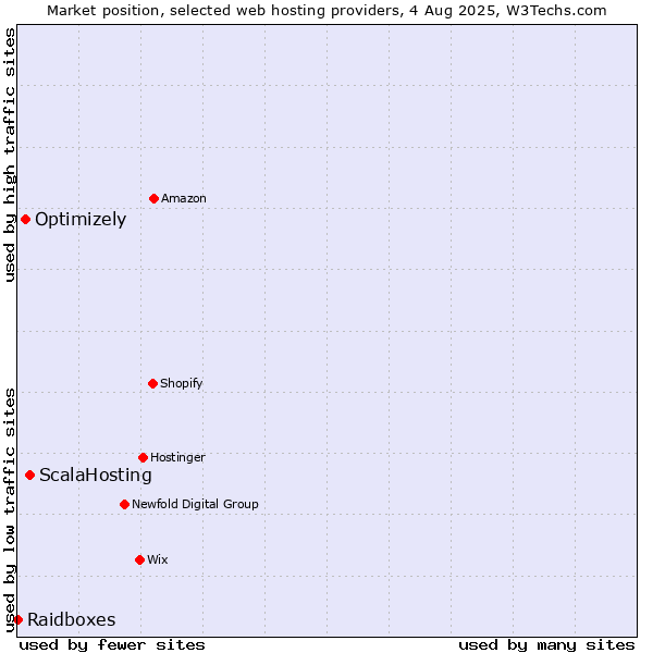 Market position of ScalaHosting vs. Optimizely vs. Raidboxes