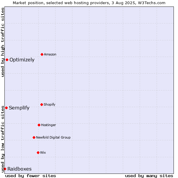 Market position of Optimizely vs. Semplify vs. Raidboxes