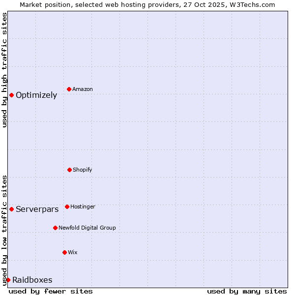 Market position of Optimizely vs. Serverpars vs. Raidboxes