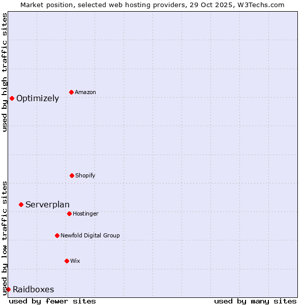 Market position of Serverplan vs. Optimizely vs. Raidboxes