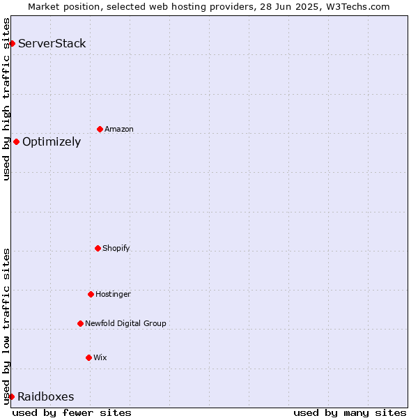 Market position of Optimizely vs. ServerStack vs. Raidboxes