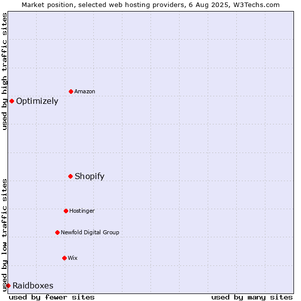 Market position of Shopify vs. Optimizely vs. Raidboxes