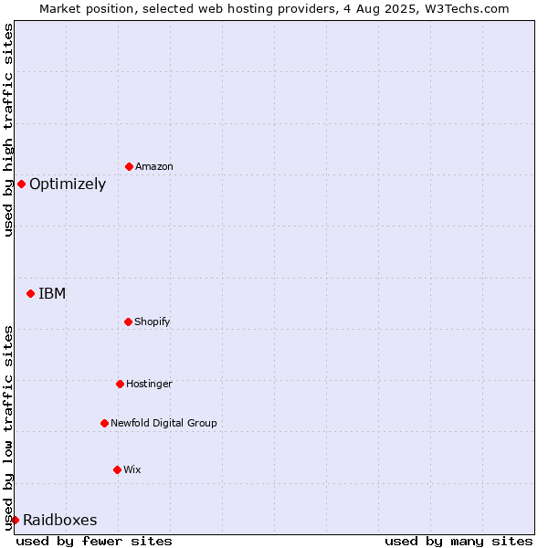 Market position of IBM vs. Optimizely vs. Raidboxes