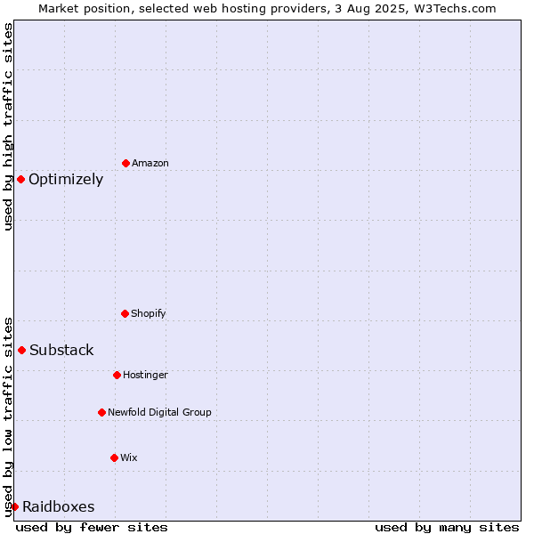 Market position of Substack vs. Optimizely vs. Raidboxes