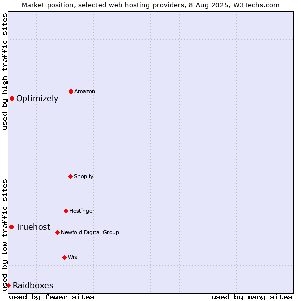 Market position of Optimizely vs. Truehost vs. Raidboxes