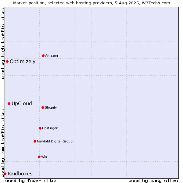Market position of UpCloud vs. Optimizely vs. Raidboxes