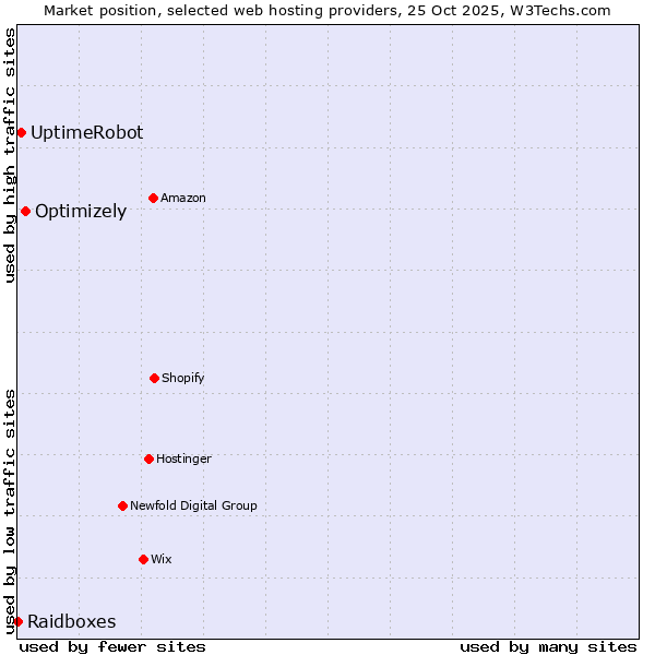 Market position of Optimizely vs. UptimeRobot vs. Raidboxes