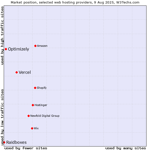 Market position of Vercel vs. Optimizely vs. Raidboxes