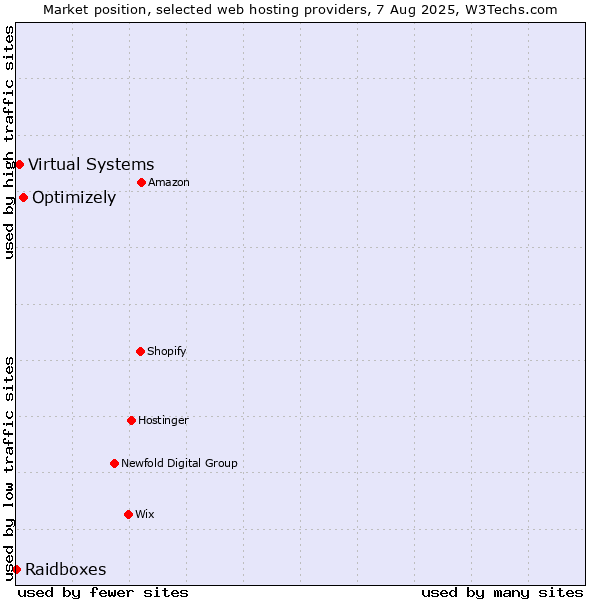 Market position of Optimizely vs. Virtual Systems vs. Raidboxes