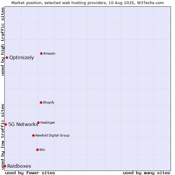 Market position of Optimizely vs. 5G Networks vs. Raidboxes