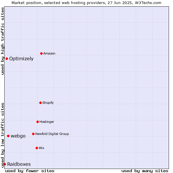 Market position of webgo vs. Optimizely vs. Raidboxes