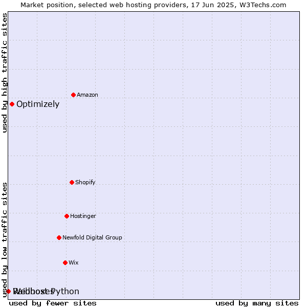 Market position of Optimizely vs. Raidboxes vs. Webhost Python