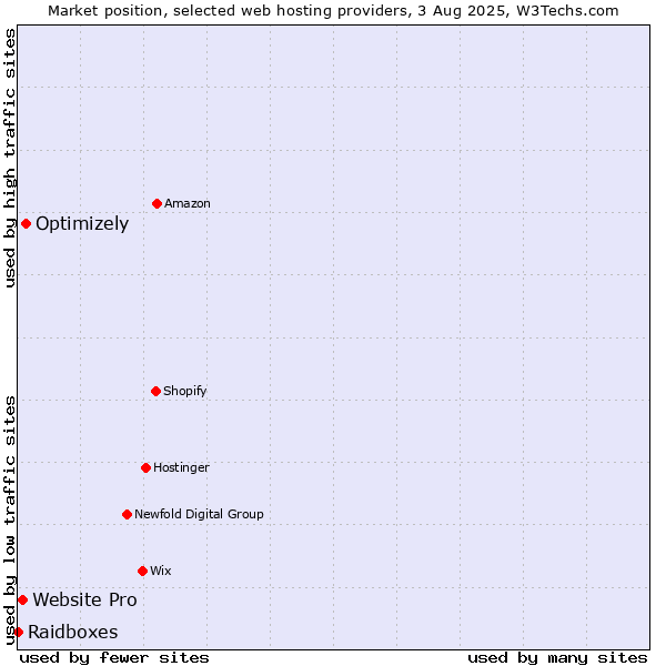 Market position of Optimizely vs. Website Pro vs. Raidboxes