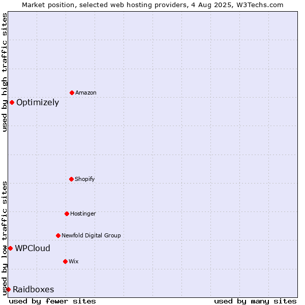 Market position of Optimizely vs. WPCloud vs. Raidboxes