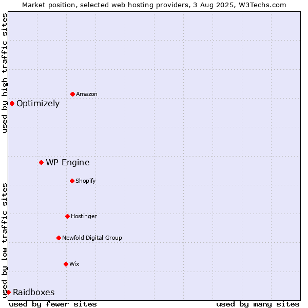 Market position of WP Engine vs. Optimizely vs. Raidboxes