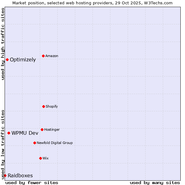 Market position of WPMU Dev vs. Optimizely vs. Raidboxes
