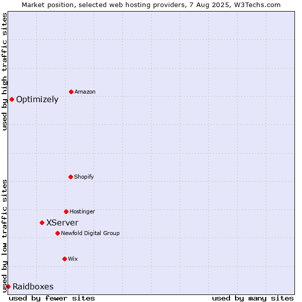 Market position of XServer vs. Optimizely vs. Raidboxes