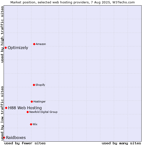 Market position of H88 Web Hosting vs. Optimizely vs. Raidboxes