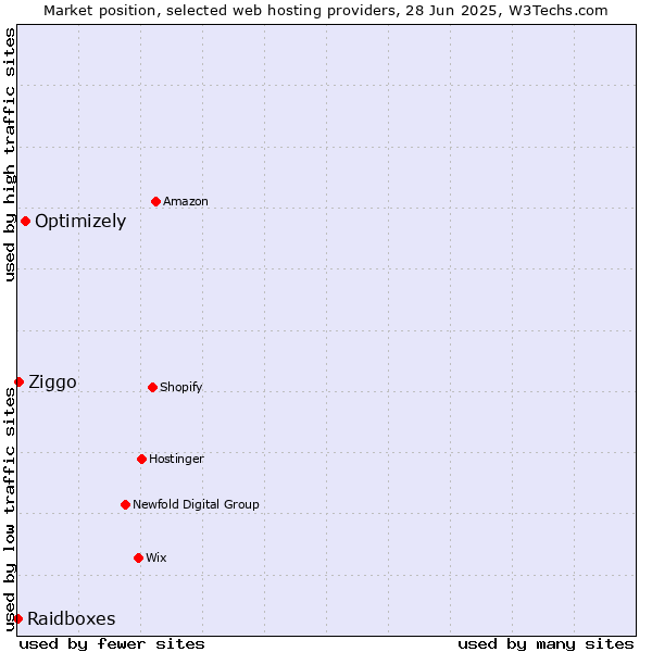 Market position of Optimizely vs. Ziggo vs. Raidboxes
