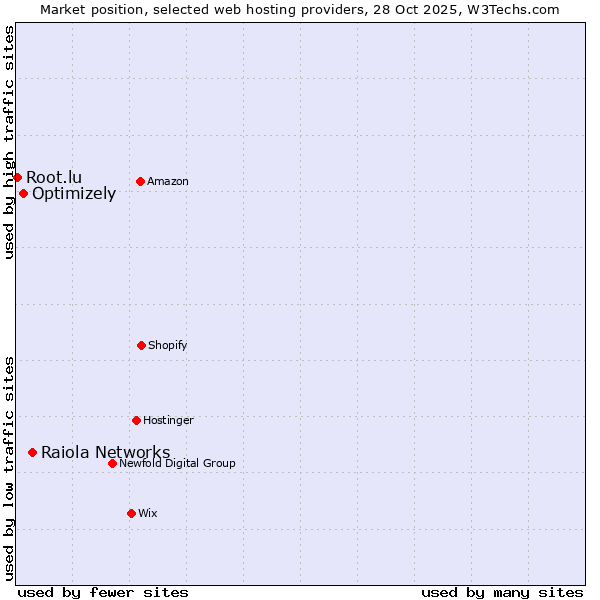 Market position of Raiola Networks vs. Optimizely vs. Root.lu