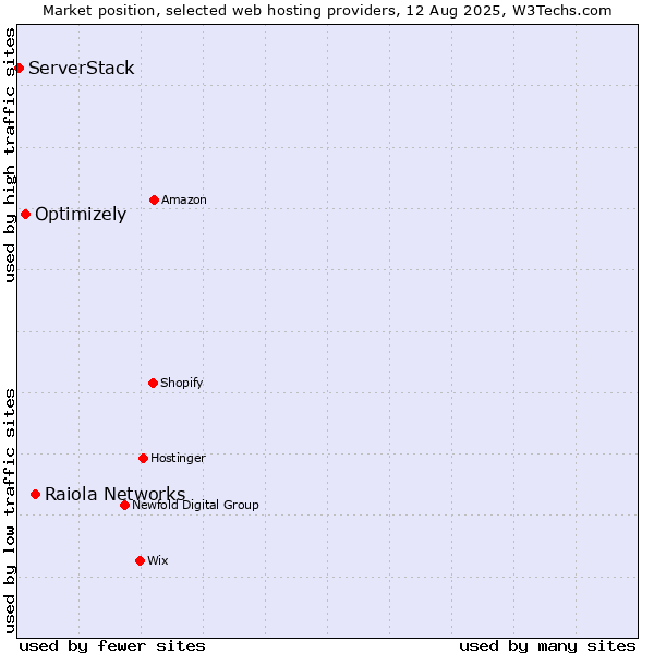 Market position of Raiola Networks vs. Optimizely vs. ServerStack