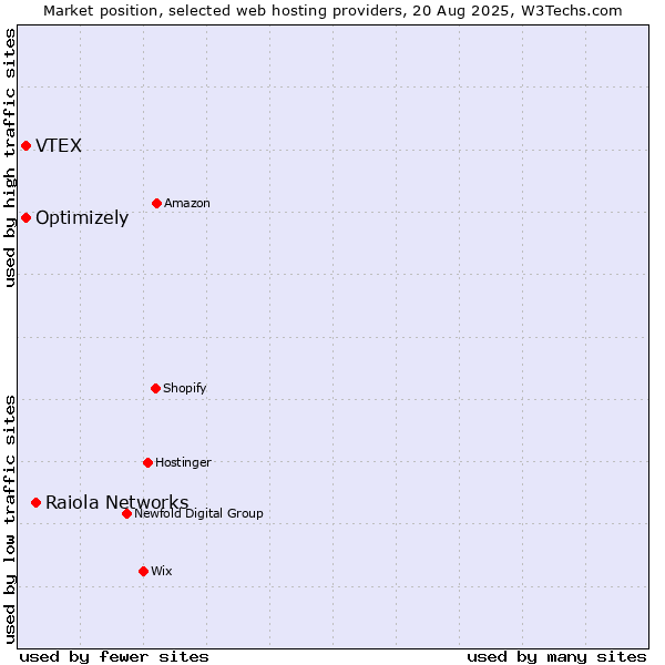 Market position of Raiola Networks vs. Optimizely vs. VTEX