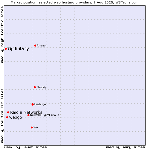 Market position of Raiola Networks vs. webgo vs. Optimizely