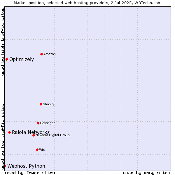 Market position of Raiola Networks vs. Optimizely vs. Webhost Python