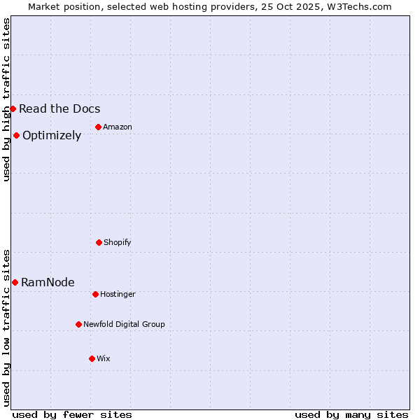 Market position of Optimizely vs. RamNode vs. Read the Docs
