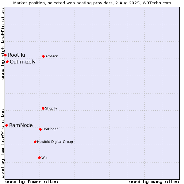 Market position of Optimizely vs. RamNode vs. Root.lu