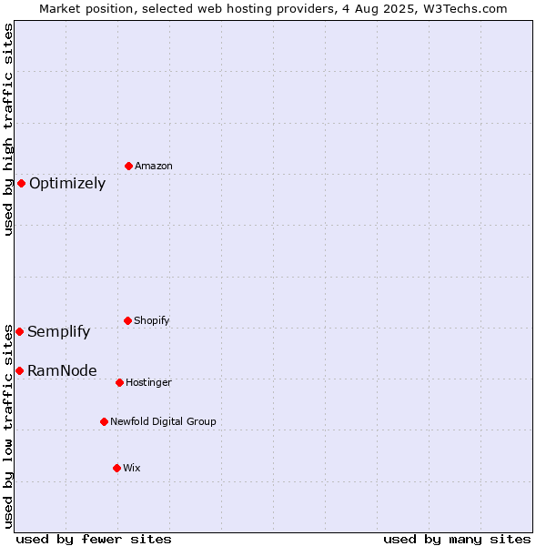 Market position of Optimizely vs. RamNode vs. Semplify