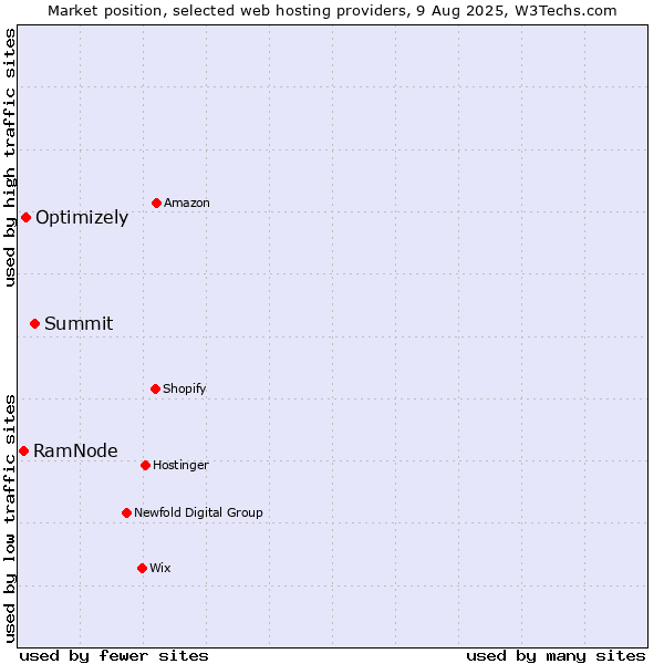 Market position of Summit vs. Optimizely vs. RamNode