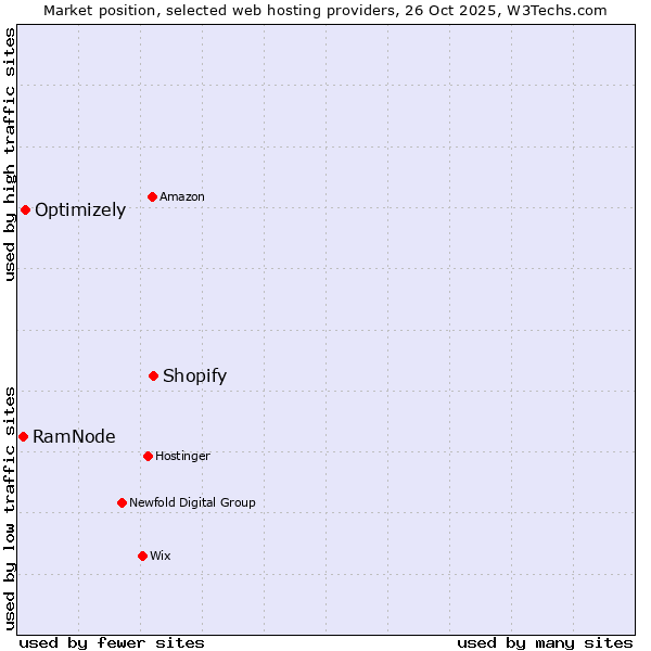Market position of Shopify vs. Optimizely vs. RamNode