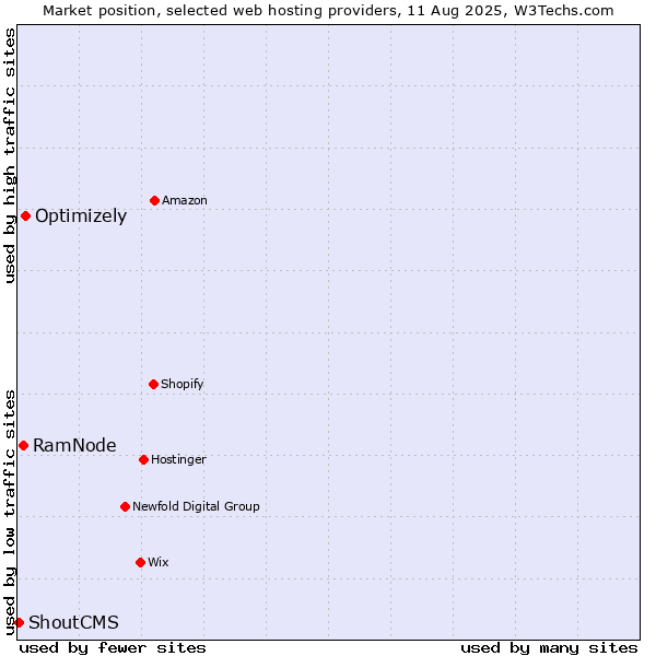 Market position of Optimizely vs. RamNode vs. ShoutCMS