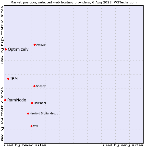 Market position of IBM vs. Optimizely vs. RamNode
