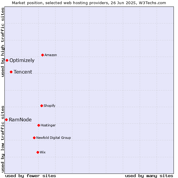 Market position of Tencent vs. Optimizely vs. RamNode
