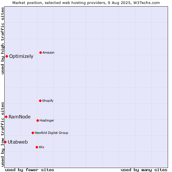 Market position of Optimizely vs. RamNode vs. Utabweb