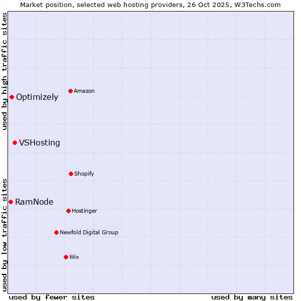 Market position of VSHosting vs. Optimizely vs. RamNode