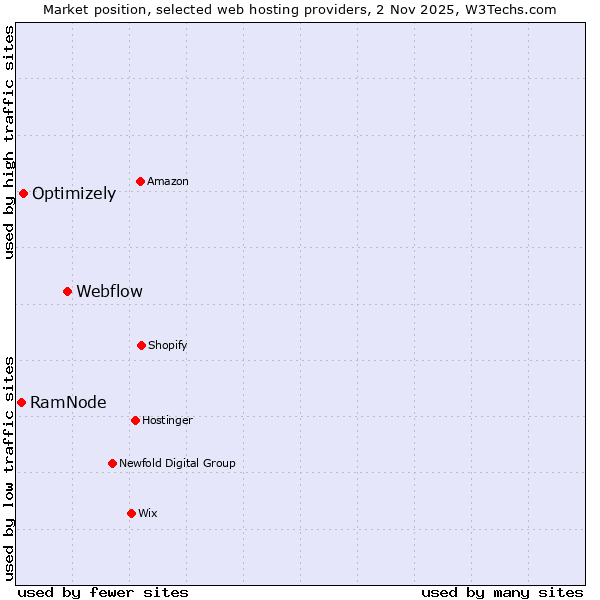 Market position of Webflow vs. Optimizely vs. RamNode
