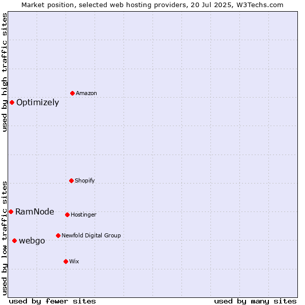Market position of webgo vs. Optimizely vs. RamNode