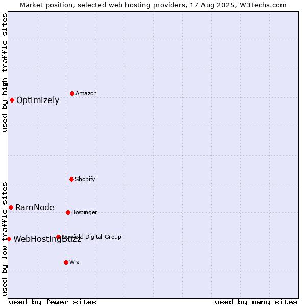 Market position of Optimizely vs. RamNode vs. WebHostingBuzz