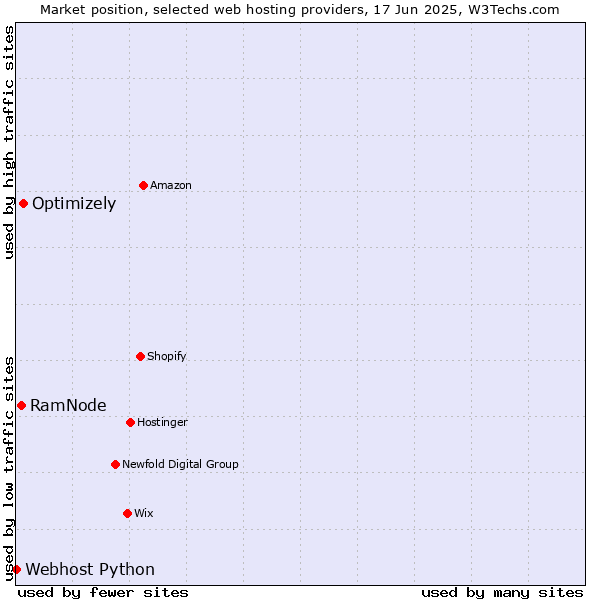 Market position of Optimizely vs. RamNode vs. Webhost Python