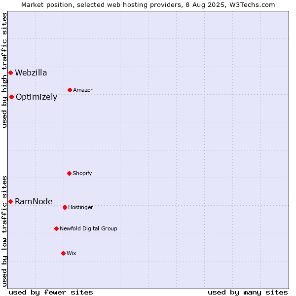 Market position of Optimizely vs. Webzilla vs. RamNode