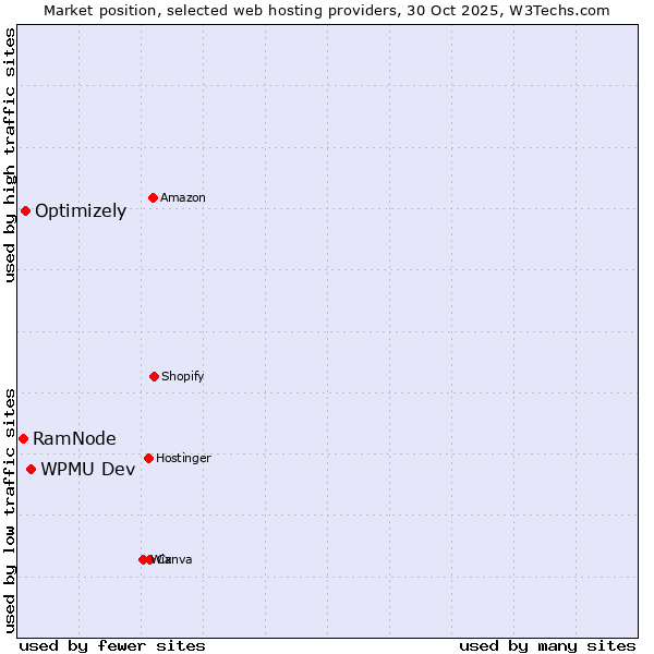 Market position of WPMU Dev vs. Optimizely vs. RamNode