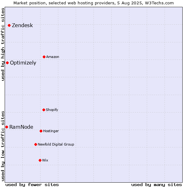 Market position of Zendesk vs. Optimizely vs. RamNode
