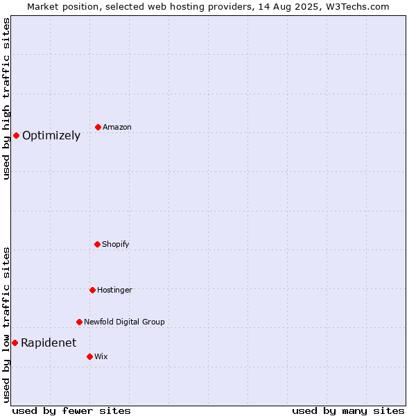 Market position of Optimizely vs. Rapidenet