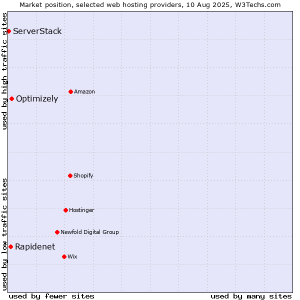 Market position of Optimizely vs. Rapidenet vs. ServerStack