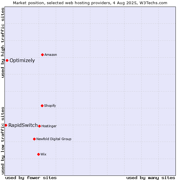 Market position of Optimizely vs. RapidSwitch
